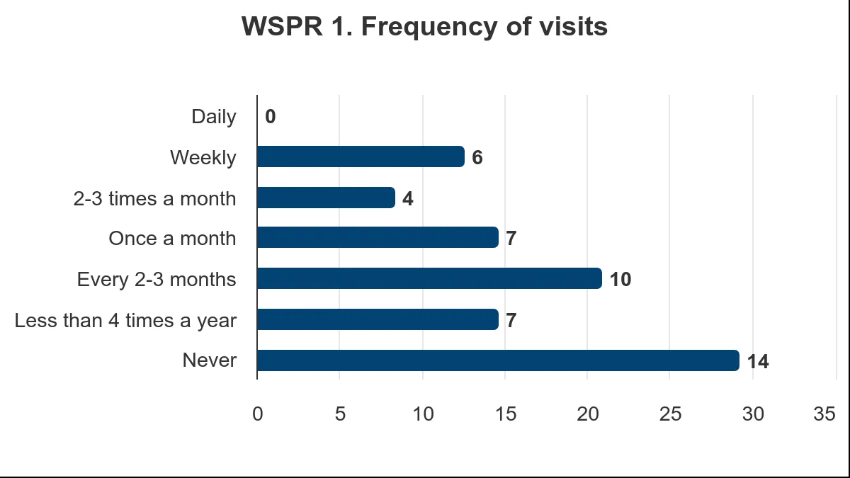 Bar chart showing frequency of visits to WSPR, with 'Never' being the most common response at 14 votes, followed by 'Every 2-3 months' at 10