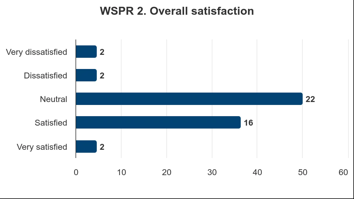 Bar chart showing overall satisfaction with WSPR, with 'Neutral' being the highest response at 22 votes
