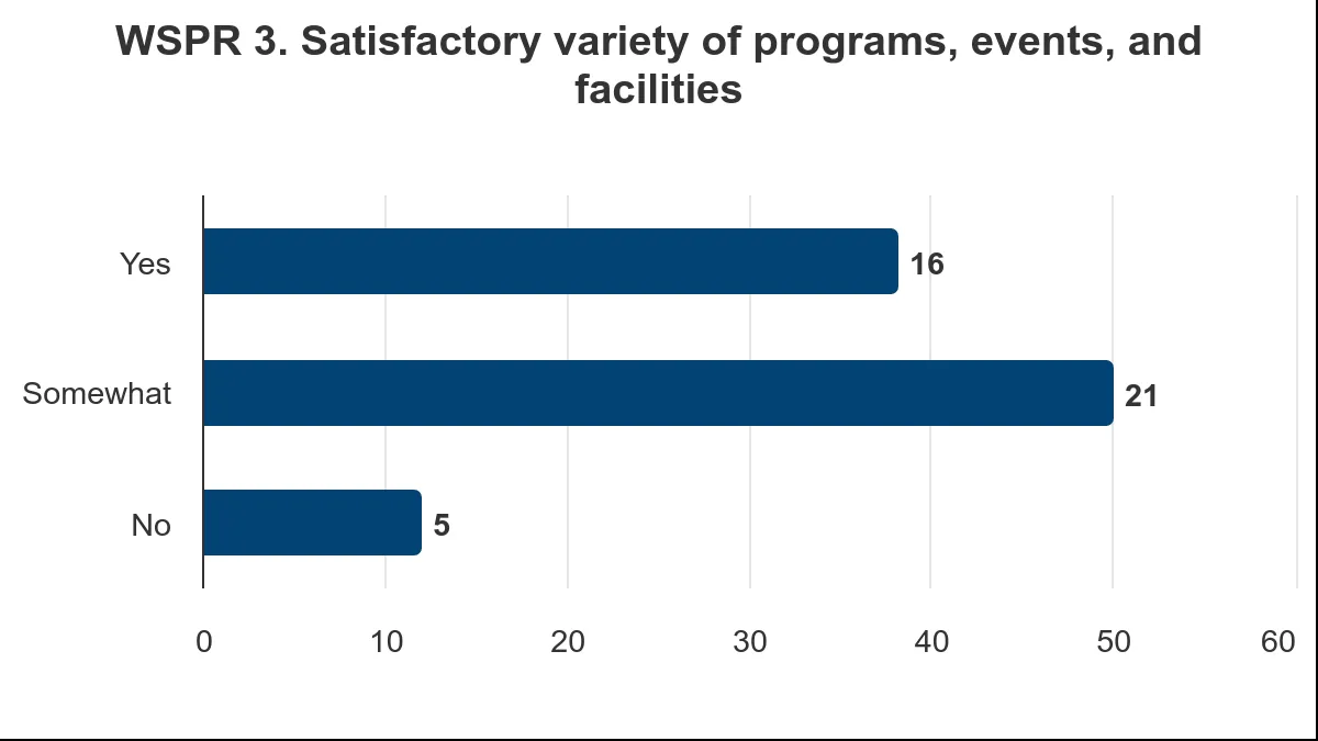 Bar chart showing satisfaction with variety of WSPR programs, events, and facilities, with 'Somewhat' at 21 and 'Yes' at 16 votes