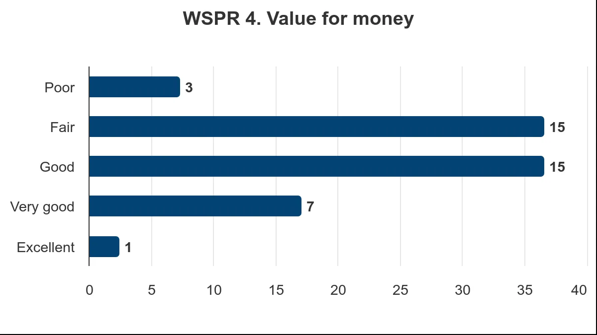 Bar chart showing rating of WSPR for value for money, with 'Fair' and 'Good' both at 15 votes