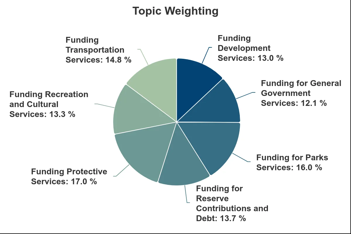 Pie chart showing the relative weighting of service importance: Funding Protective Services (17.0%), Funding for Parks Services (16.0%), Funding Transportation Services (14.8%), Funding for Reserve Contributions and Debt (13.7%), Funding Recreation and Cultural Services (13.3%), Funding Development Services (13.0%), and Funding for General Government Services (12.1%)