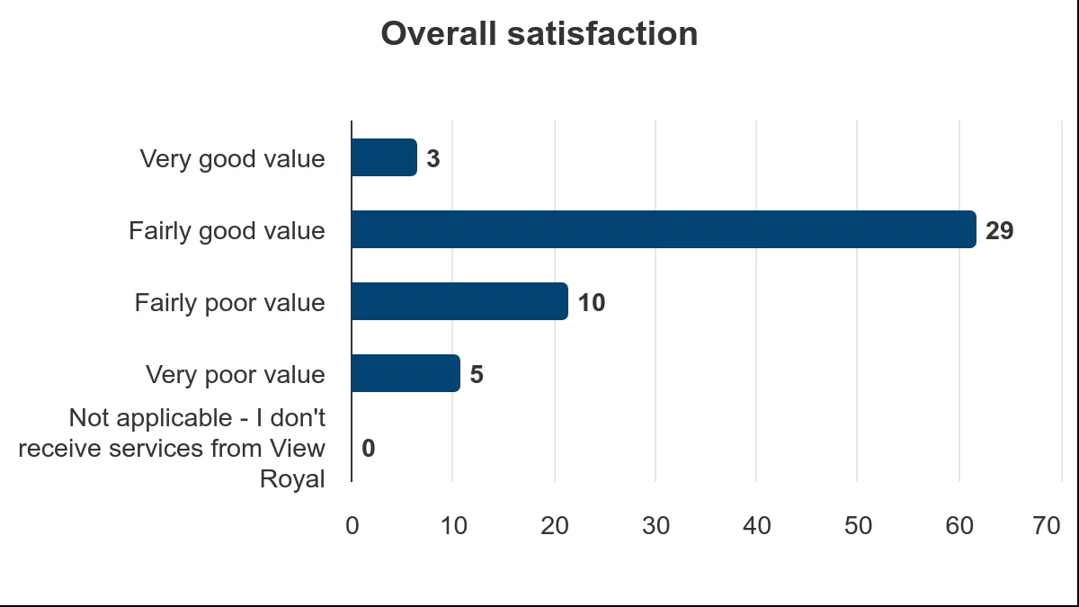 Bar chart showing overall satisfaction with services, with 'Fairly good value' being the most common response at 29 votes