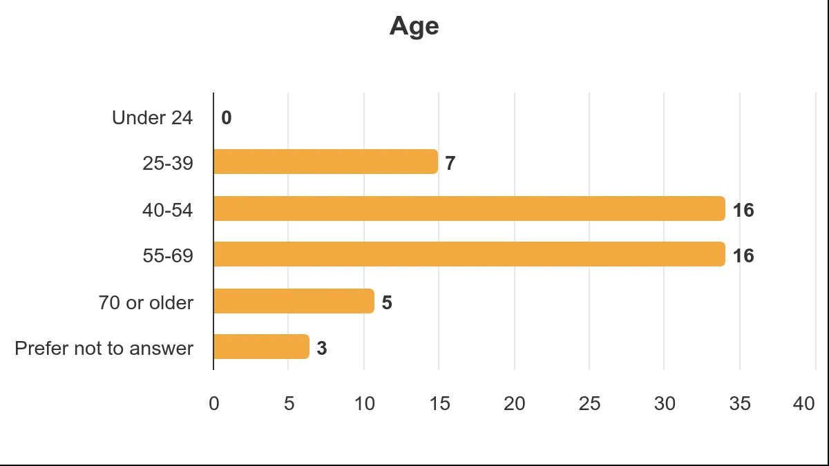 Bar chart showing the age distribution of participants, with '40-54' and '55-69' both at 16 participants
