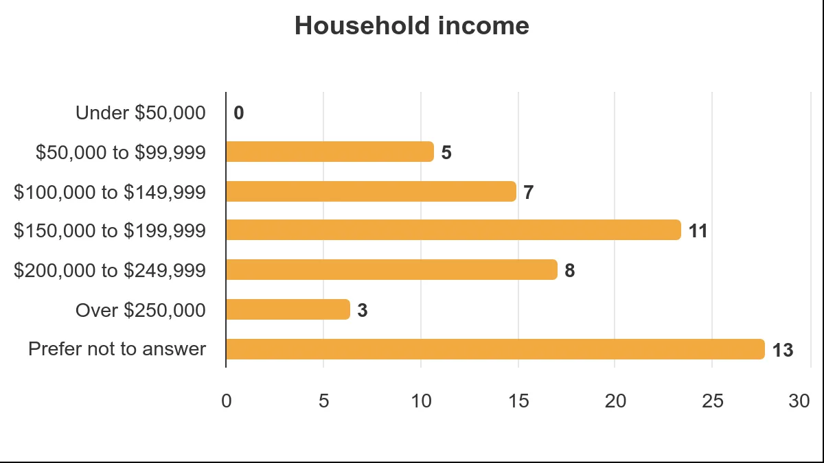 Bar chart showing the household income distribution of participants, with 'Prefer not to answer' at 13 and '$150,000 to $199,999' at 11 participants