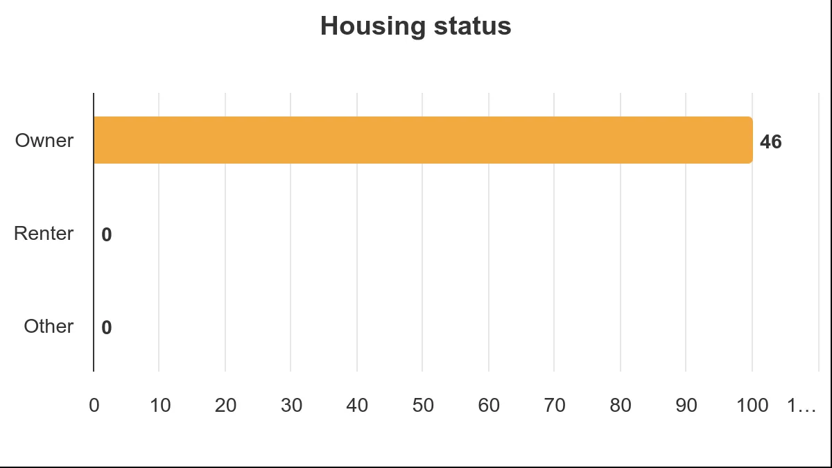 Bar chart showing housing status, with 46 participants being owners