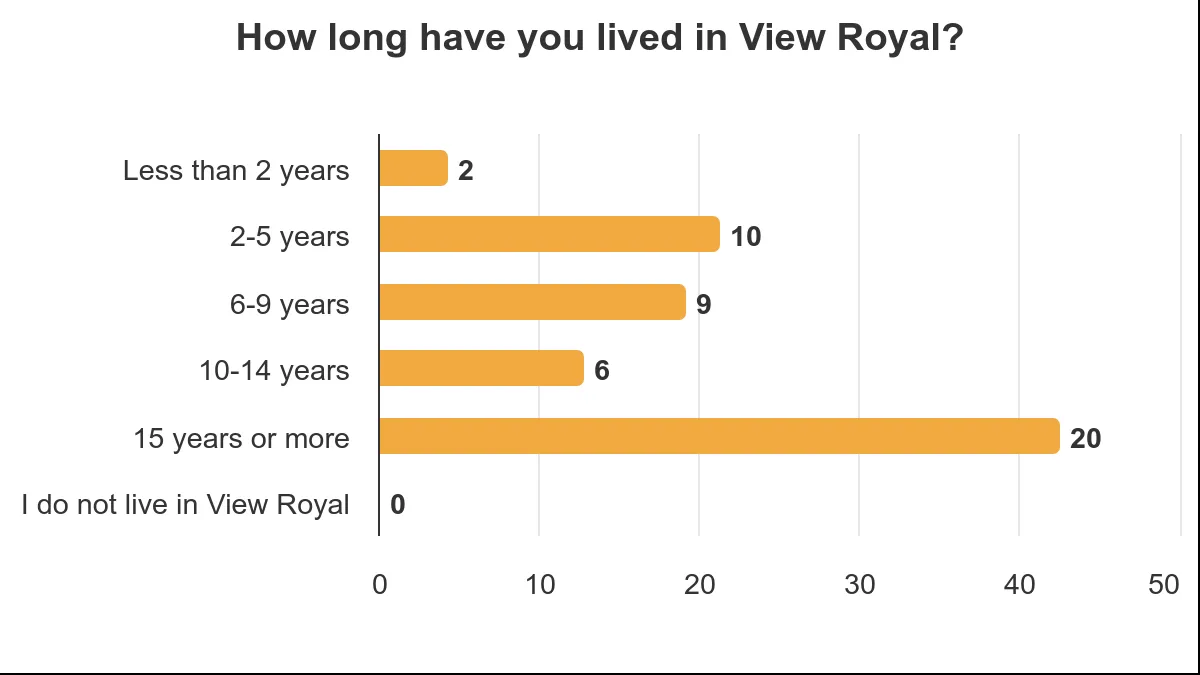 Bar chart showing years lived in View Royal, with '15 years or more' being the most common at 20 participants
