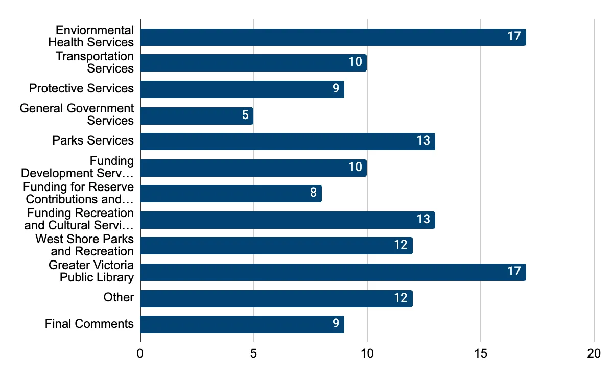 Bar chart showing the number of comments by program or service area, with 'Environmental Health Services' and 'Greater Victoria Public Library' both having 17 comments