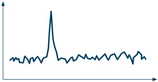Line graph showing a single large spike against a noisy background