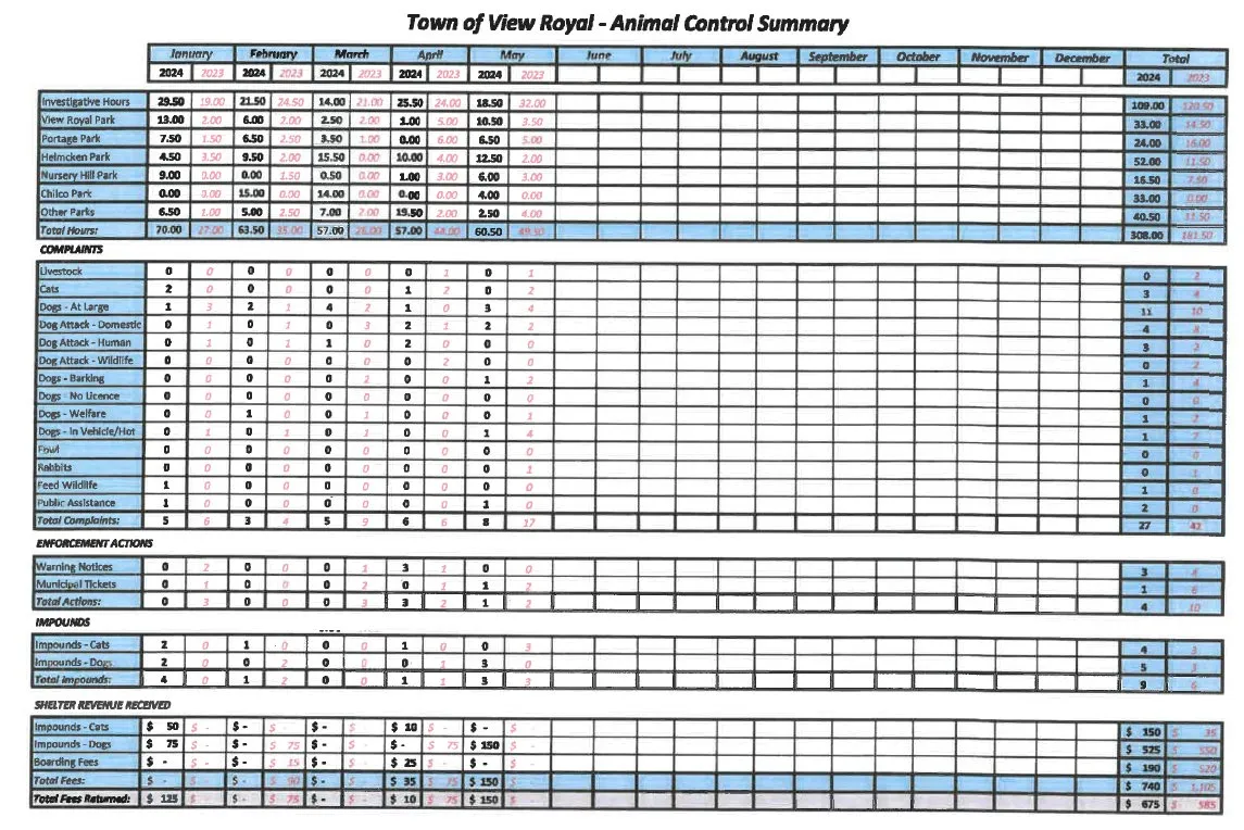 Town of View Royal - Animal Control Summary