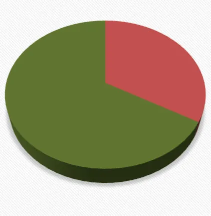 Pie chart showing Permit Type Comparison for Part 3 Permits