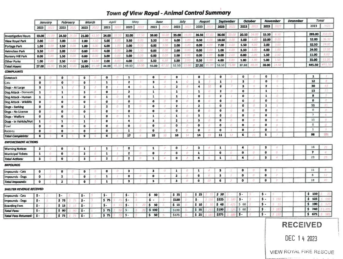 Town of View Royal - Animal Control Summary chart for 2023 showing investigative hours, complaints, enforcement actions, impounds, and shelter revenue