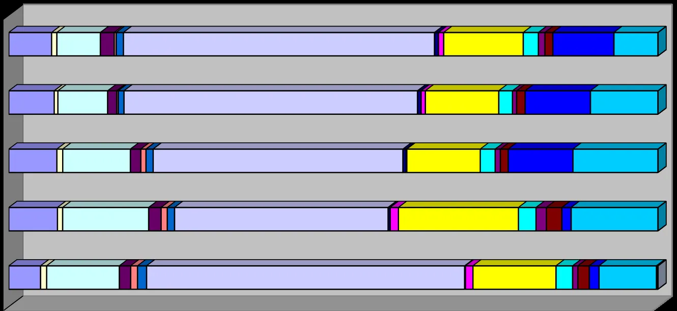 Stacked horizontal bar chart showing the annual comparison of various fire rescue call types from 2019 to 2023.