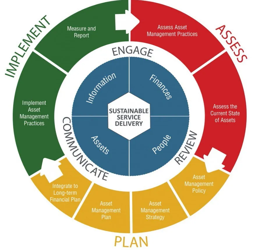 Asset Management BC Framework for Sustainable Service Delivery circular diagram showing the phases of Assess, Plan, and Implement, centered around Sustainable Service Delivery