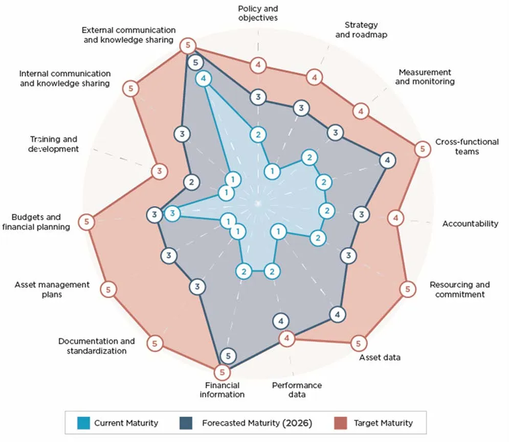Radar chart showing results from the Town of View Royal's AMRS assessment including Current Maturity (weighted average 1.8), Forecasted Maturity (2026), and Target Maturity across categories like Policy and objectives, Strategy and roadmap, Measurement and monitoring, Cross-functional teams, Accountability, Resourcing and commitment, Asset data, Performance data, Financial information, Documentation and standardization, Asset management plans, Budgets and financial planning, Training and development, Internal communication and knowledge sharing, and External communication and knowledge sharing.