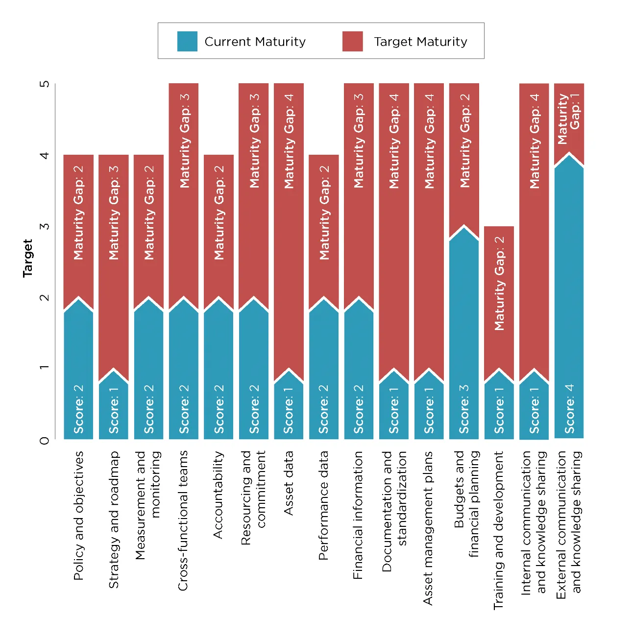 FCM Asset Management Readiness Scale Histogram showing current maturity scores and target maturity gaps across various competencies