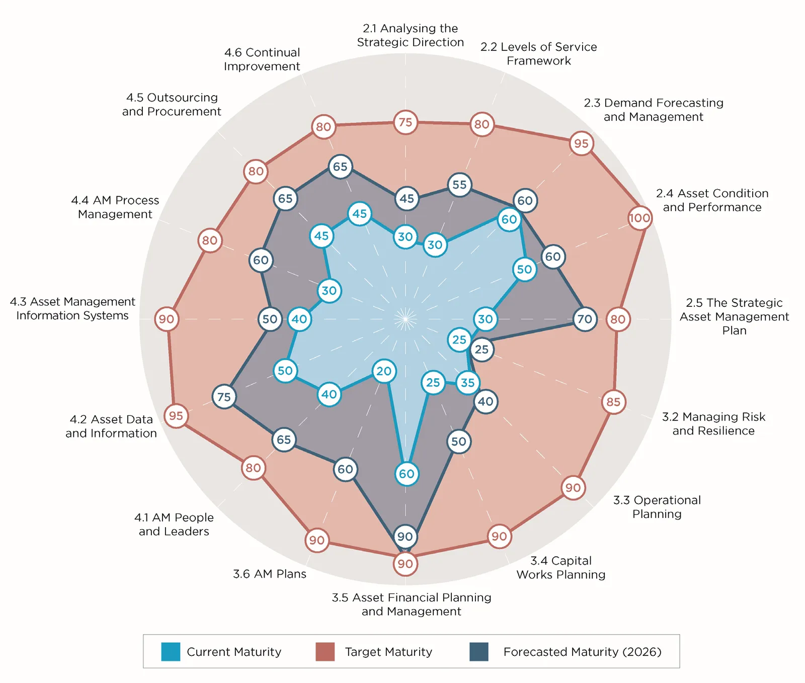 IIMM Maturity Assessment Spider Diagram detailing current, target, and forecasted maturity scores for 2026 across IIMM criteria