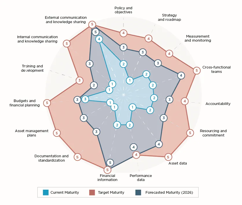 FCM Asset Management Readiness Scale Spider Diagram comparing current maturity, target maturity, and forecasted maturity for 2026