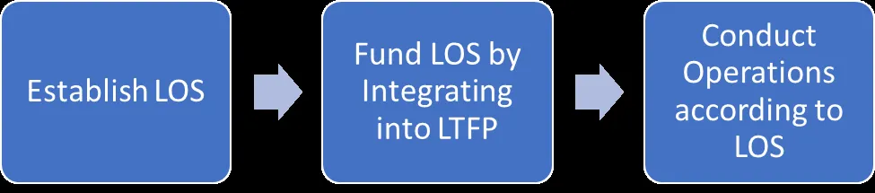 Process flowchart with arrows indicating a cycle: Establish LOS -> Fund LOS by Integrating into LTFP -> Conduct Operations according to LOS -> Refine as desired.