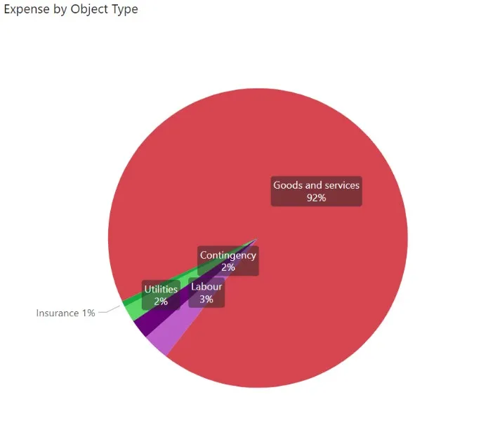 Pie chart titled "Expense by Object Type" for Environmental Services showing Goods and services 92%, Labour 3%, Contingency 2%, Utilities 2%, and Insurance 1%