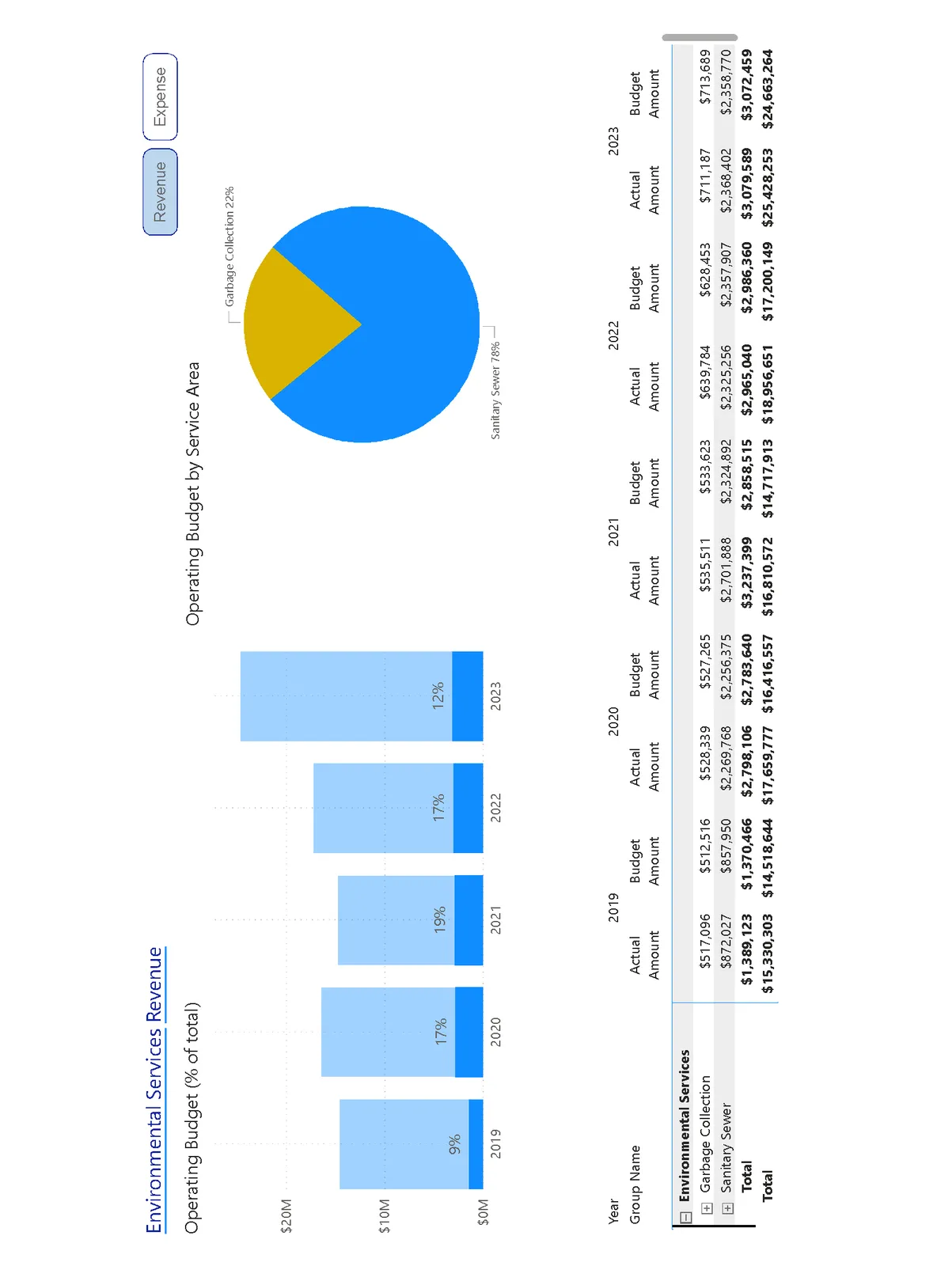Bar chart showing Environmental Services operating budget as a percentage of the total for the years 2019 (9%), 2020 (17%), 2021 (19%), 2022 (17%), and 2023 (12%).