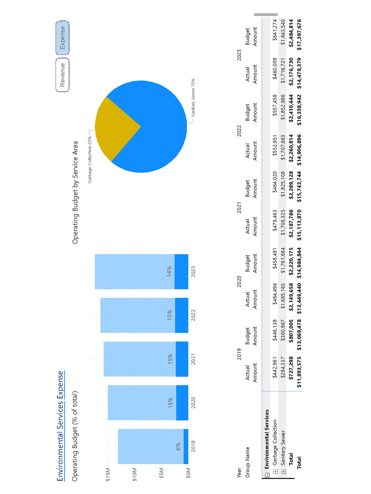 Bar chart and pie chart displaying Environmental Services operating budget data. The bar chart shows the total operating budget from 2019 to 2023, with percentages labeled (6% in 2019, 15% in 2020, 15% in 2021, 15% in 2022, and 14% in 2023). The pie chart shows the Operating Budget by Service Area, split into Garbage Collection (25%) and Sanitary Sewer (75%).