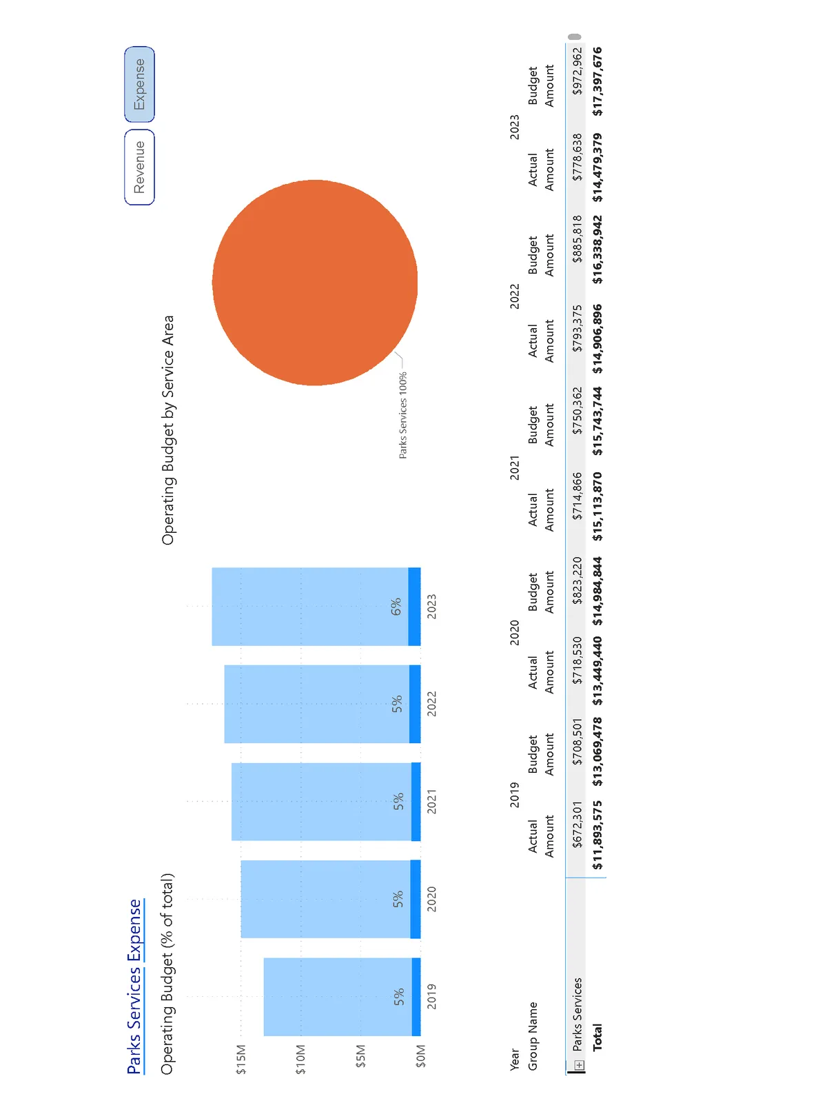 Dashboard for Parks Services Operating Expense featuring a bar chart of the "Operating Budget (% of total)" from 2019 to 2023, a pie chart titled "Operating Budget by Service Area" showing Parks Services at 100%, and a comprehensive financial data table.