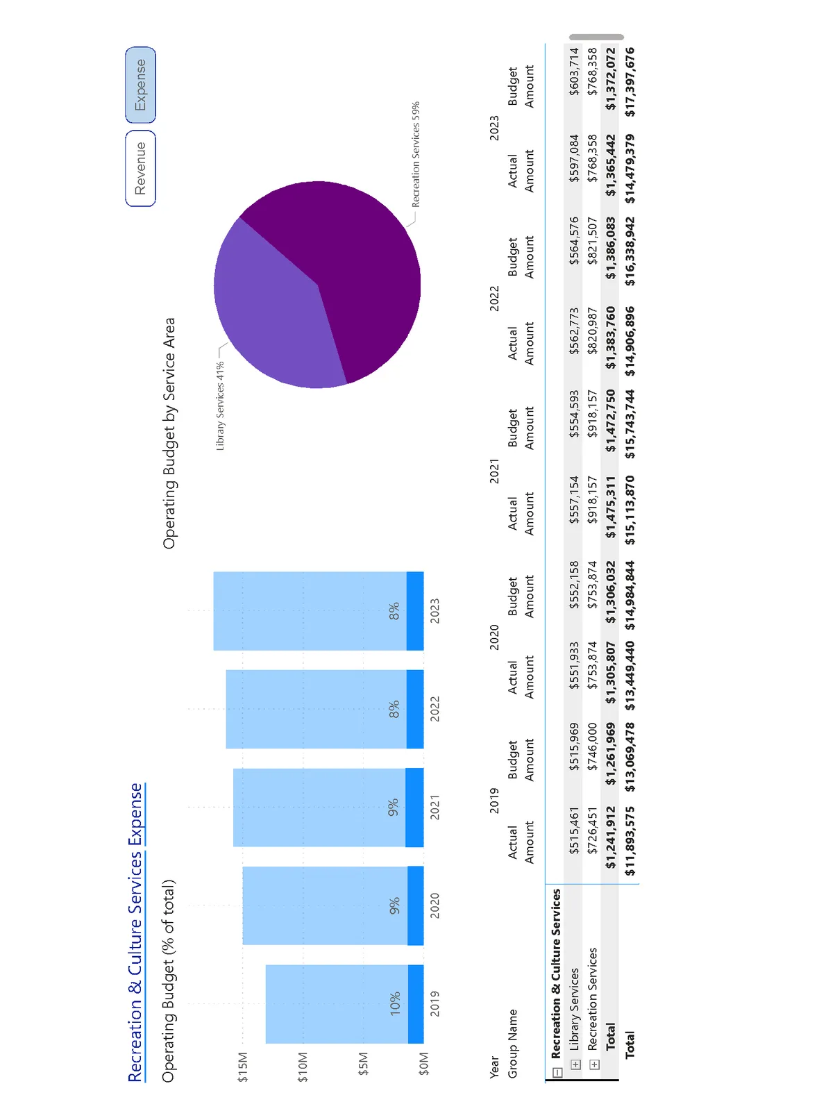 Bar chart showing Operating Budget from 2019 to 2023 as a percentage of the total budget: 10% in 2019, 9% in 2020, 9% in 2021, 8% in 2022, and 8% in 2023.