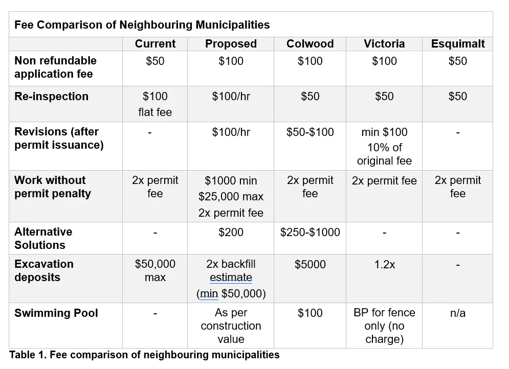 Table 1. Fee comparison of neighbouring municipalities
