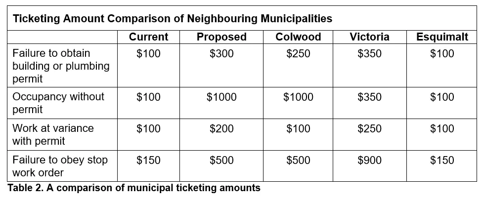 Table 2. A comparison of municipal ticketing amounts