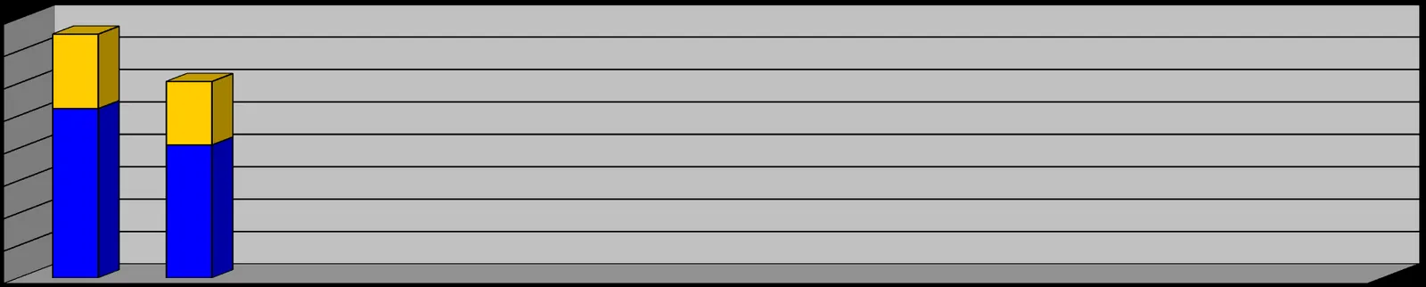 Stacked bar chart showing total personnel hours for Drills (blue) and Call Outs (gold) for January and February 2023