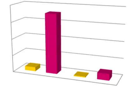 3D pie chart showing the breakdown of permit types for the month