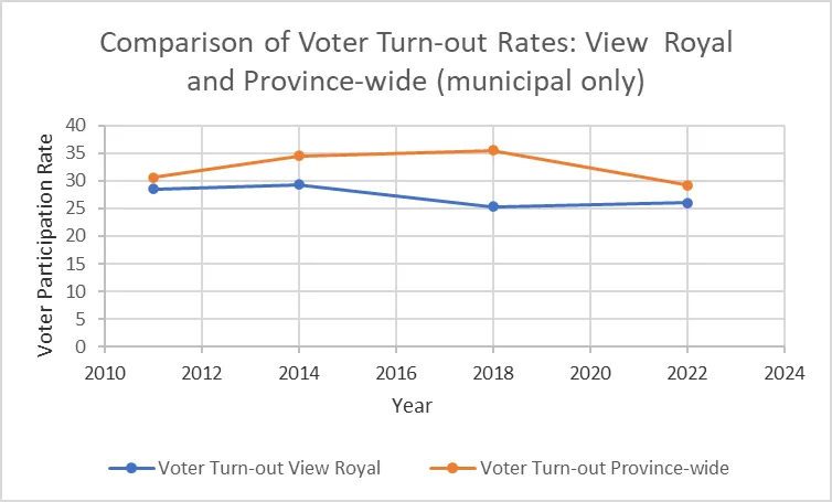 Line chart titled "Comparison of Voter Turn-out Rates: View Royal and Province-wide (municipal only)" showing trends from 2011 to 2022