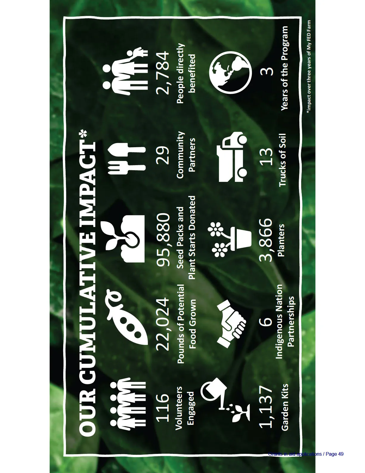 Infographic summarizing the program's cumulative impact over three years using various garden-related icons