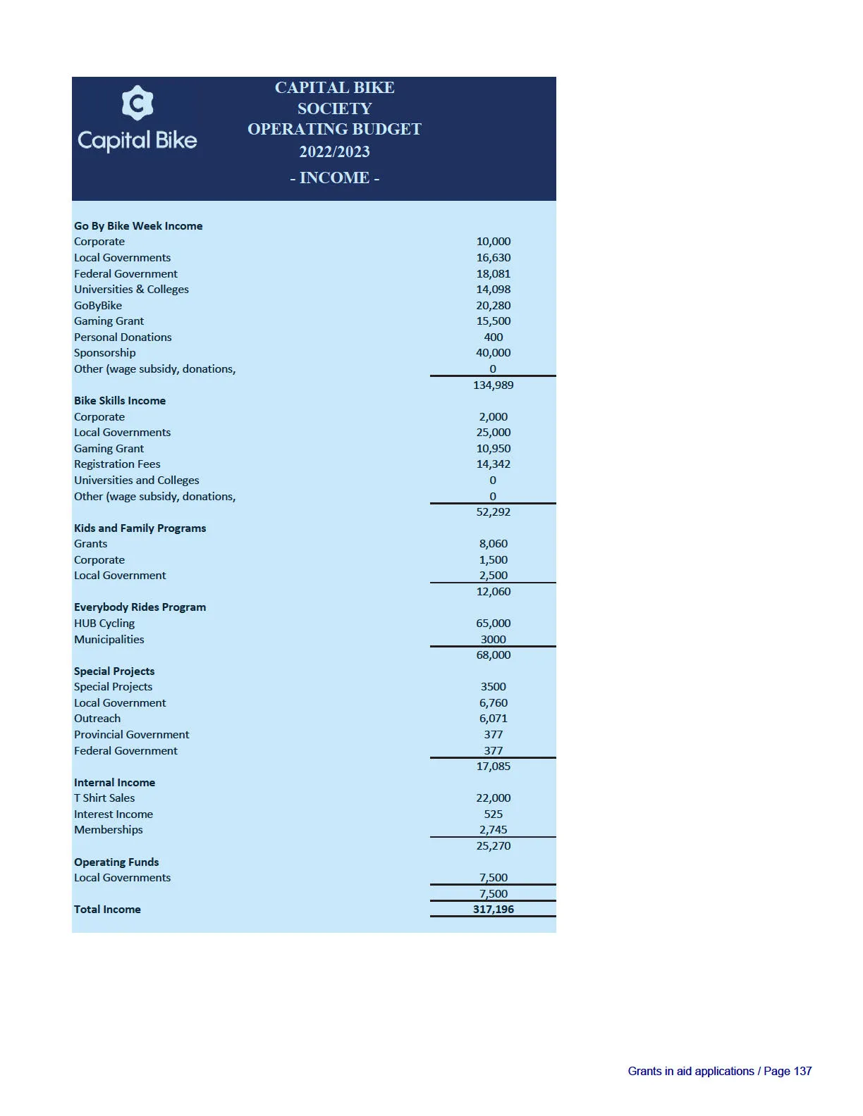 Capital Bike Society Operating Budget 2022/2023 Income Table