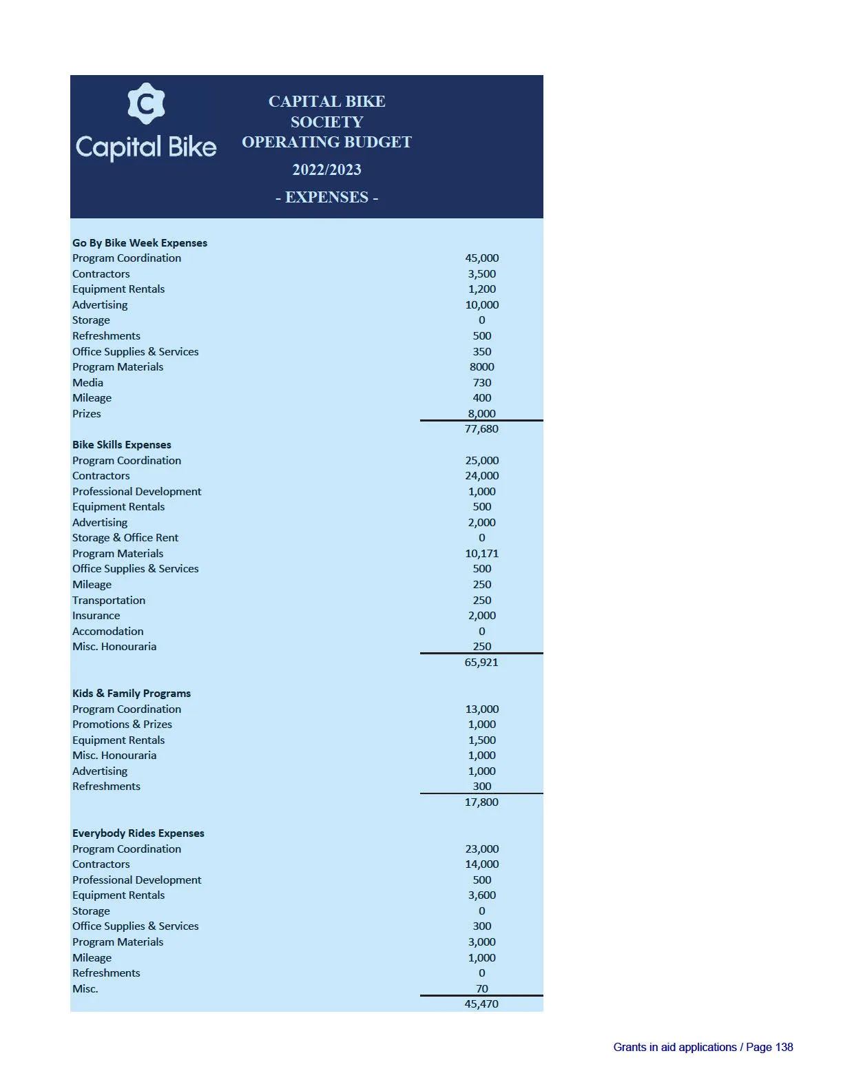 Capital Bike Society Operating Budget 2022/2023 Expenses Table showing Go By Bike Week, Bike Skills, Kids & Family Programs, and Everybody Rides sections