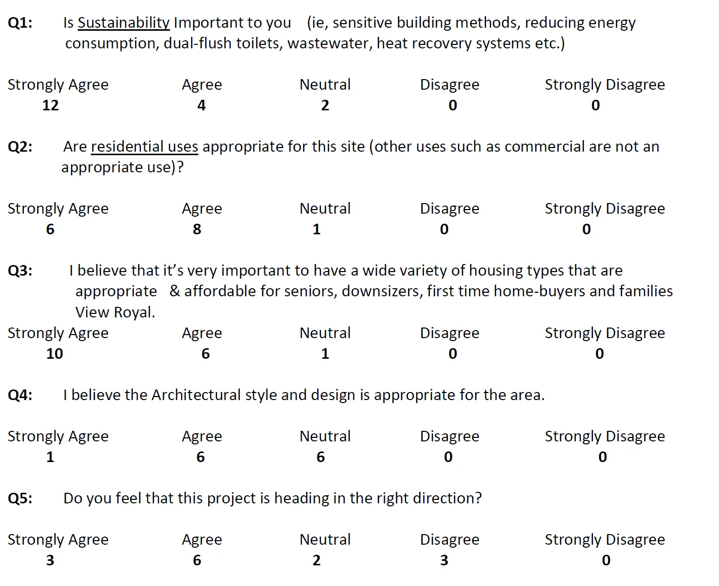 Chart showing results for survey questions Q1 through Q5, indicating general agreement with sustainability, residential use, housing variety, architectural style, and the project direction.