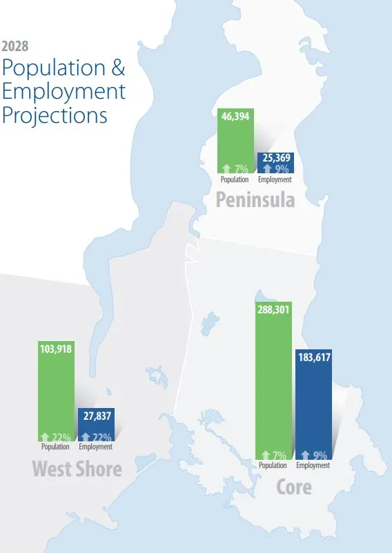Map of 2028 Population & Employment Projections for the West Shore, Peninsula, and Core regions