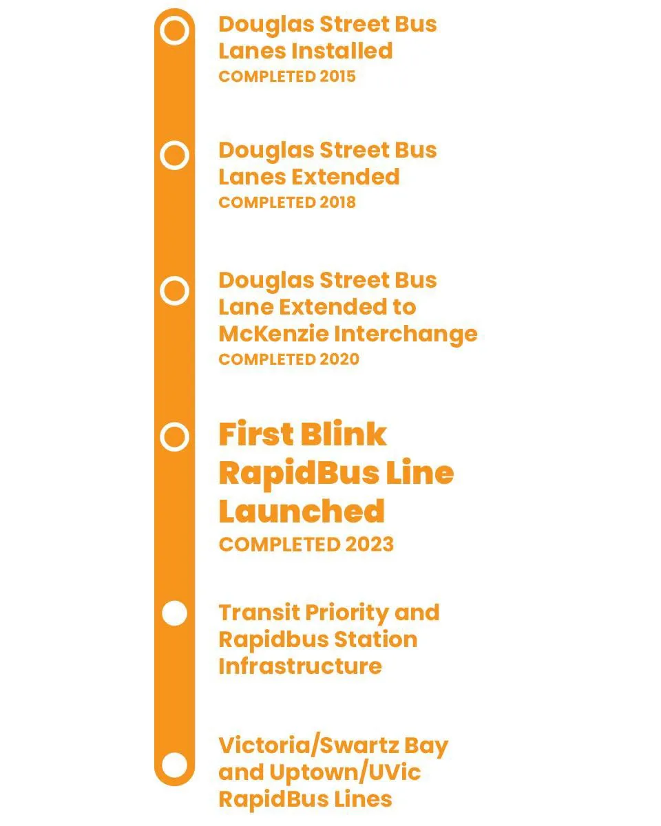 Timeline chart of the West Shore RapidBus project development from 2015 to 2023 and beyond
