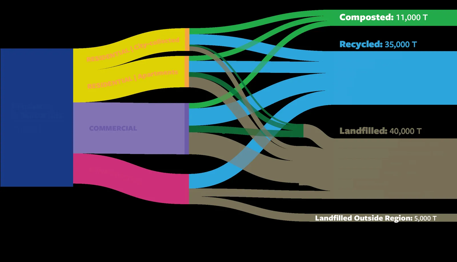 Sankey diagram titled "Zero Waste Victoria" showing the flow of 91,000 tonnes of products and materials. Sources include Residential (City-collected and Apartments), Commercial, and Construction. Outcomes include Composted (11,000 T), Recycled (35,000 T), Landfilled (40,000 T), and Landfilled Outside Region (5,000 T). The diagram also shows a 50% waste reduction goal.