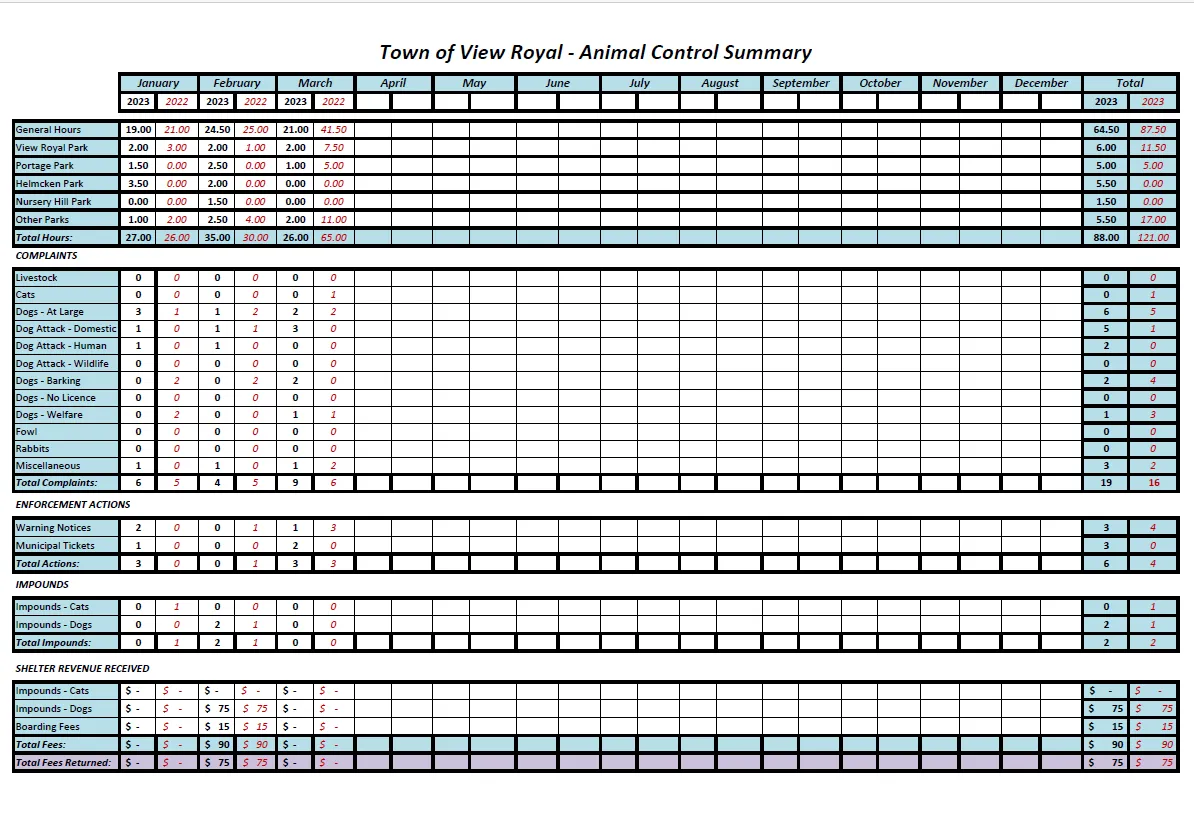 Town of View Royal - Animal Control Summary table