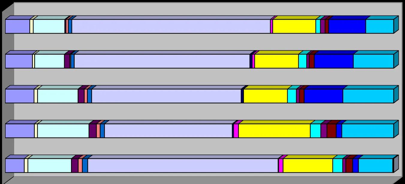 Stacked horizontal bar chart comparing the distribution of call types from 2019 to 2023