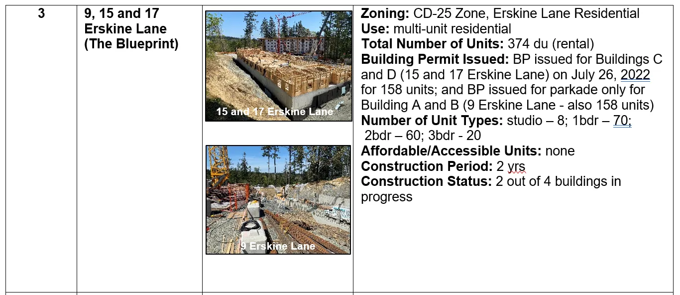 Photo of a truck at the active construction site for 258 Helmcken Rd