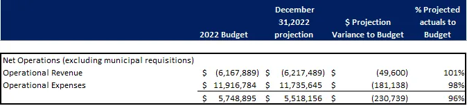 Table of 2022 Net Operations projections excluding municipal requisitions