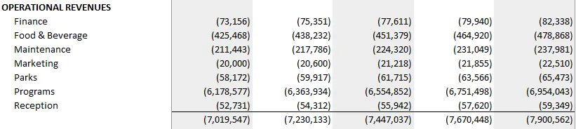 Table of Operational Revenues from 2023 to 2027 by department