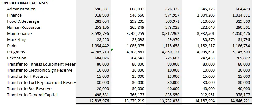 Table of Operational Expenses from 2023 to 2027 including transfers to reserves