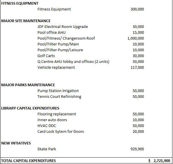 Table of 2023 Capital Expenditures by category
