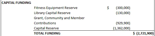 Table of 2023 Capital Funding sources