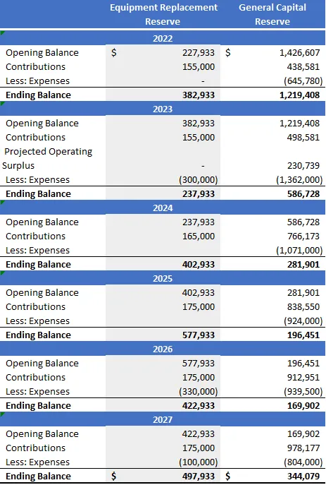 Table showing Equipment Replacement Reserve and General Capital Reserve continuity from 2022 to 2027