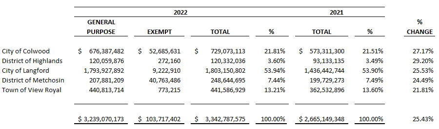 Table comparing Converted Assessments for member municipalities between 2022 and 2021