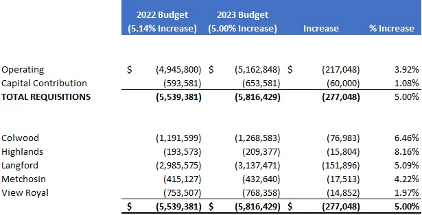 Table comparing the 2022 Budget and 2023 Budget requisitions and their percentage increases